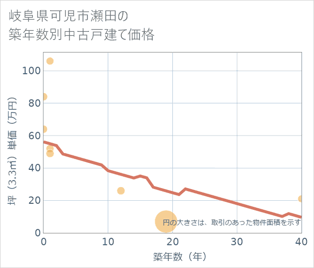 岐阜県可児市瀬田の築年数別の中古戸建て坪単価