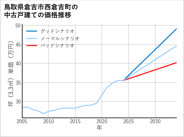 鳥取県倉吉市西倉吉町の中古戸建て価格推移