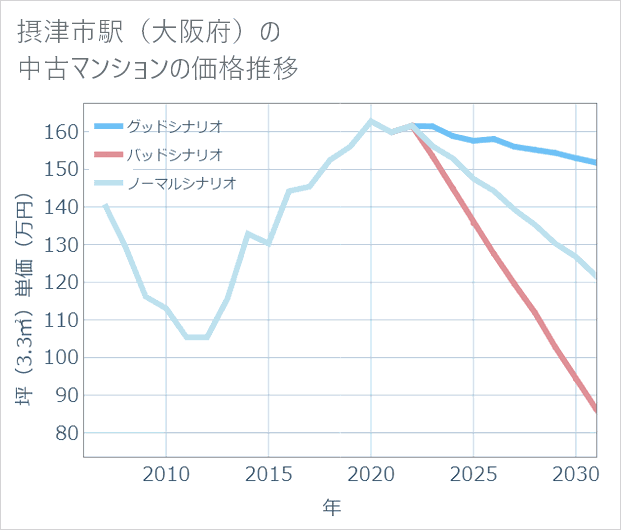 摂津市駅(大阪府)の中古マンション価格推移