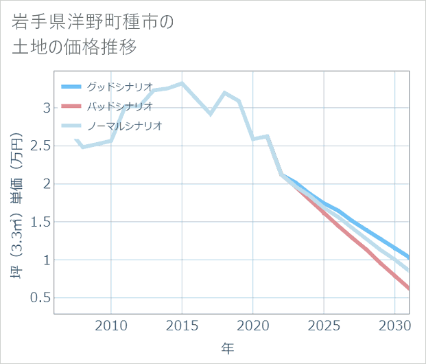 岩手県洋野町種市の土地価格推移