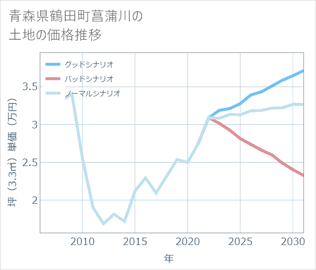 青森県鶴田町菖蒲川の土地価格推移