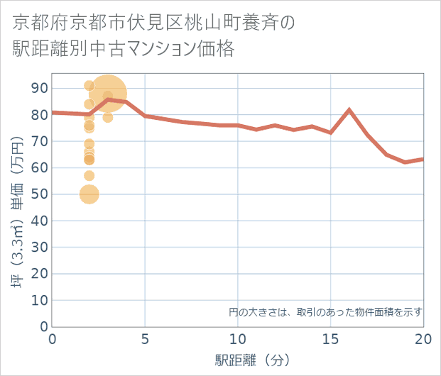 京都府京都市伏見区桃山町養斉の徒歩距離別の中古マンション坪単価