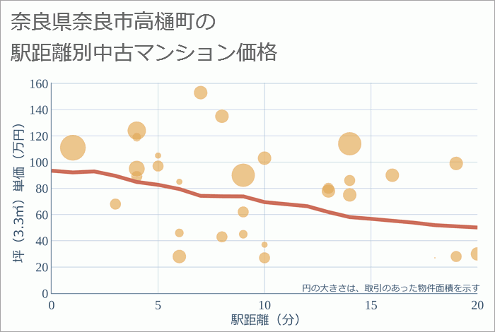 奈良県奈良市高樋町の徒歩距離別の中古マンション坪単価