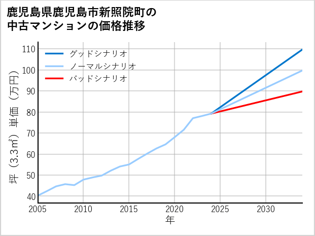 鹿児島県鹿児島市新照院町の中古マンション価格推移