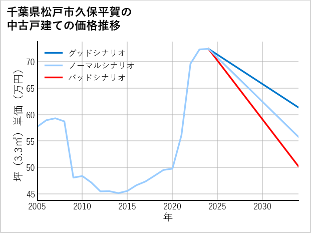 千葉県松戸市久保平賀の中古戸建て価格推移