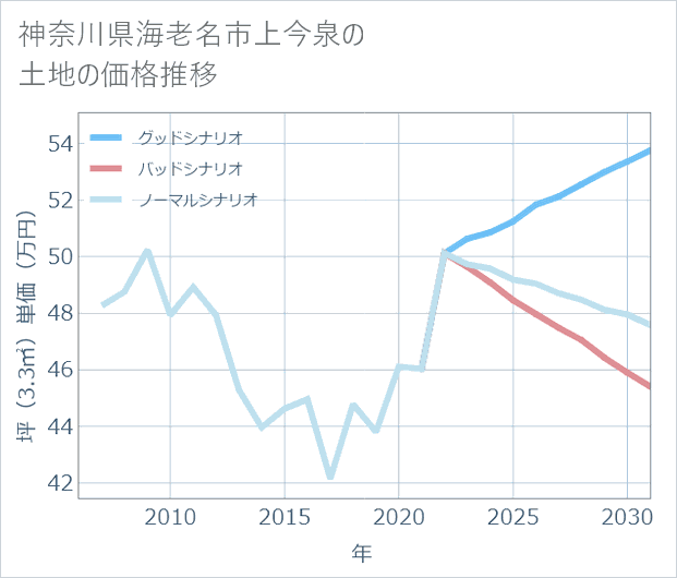 神奈川県海老名市上今泉の土地価格推移