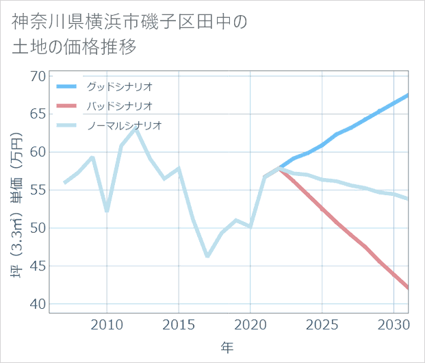 神奈川県横浜市磯子区田中の土地価格推移