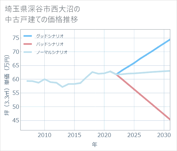埼玉県深谷市西大沼の中古戸建て価格推移