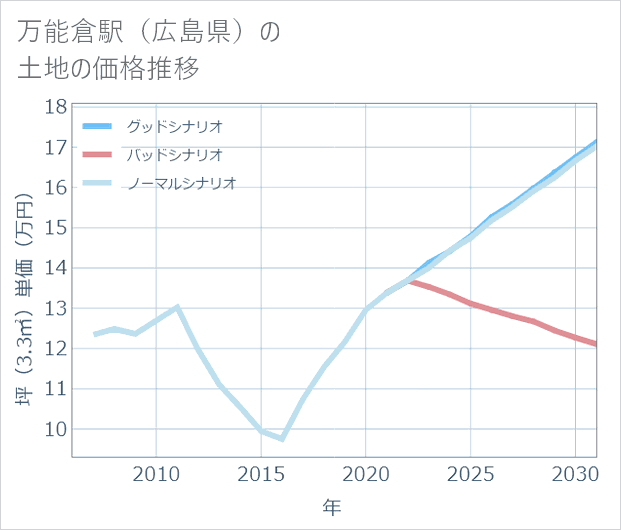万能倉駅(広島県)の土地価格推移