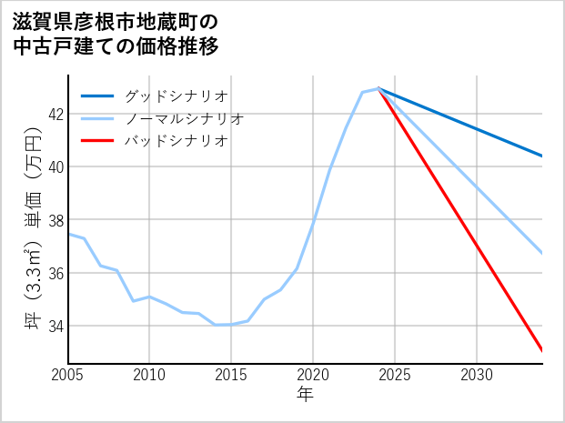 滋賀県彦根市地蔵町の中古戸建て価格推移