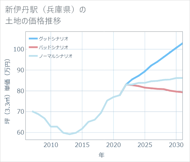 新伊丹駅(兵庫県)の土地価格推移