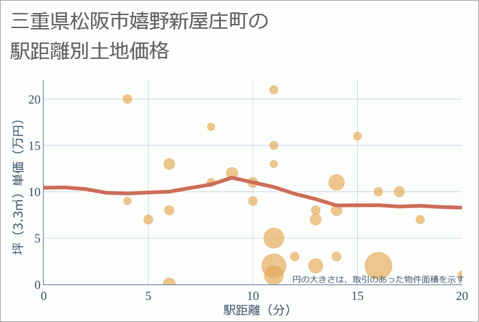 三重県松阪市嬉野新屋庄町の徒歩距離別の土地坪単価