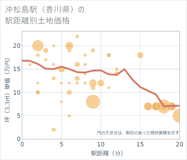 沖松島駅(香川県)の徒歩距離別の土地坪単価