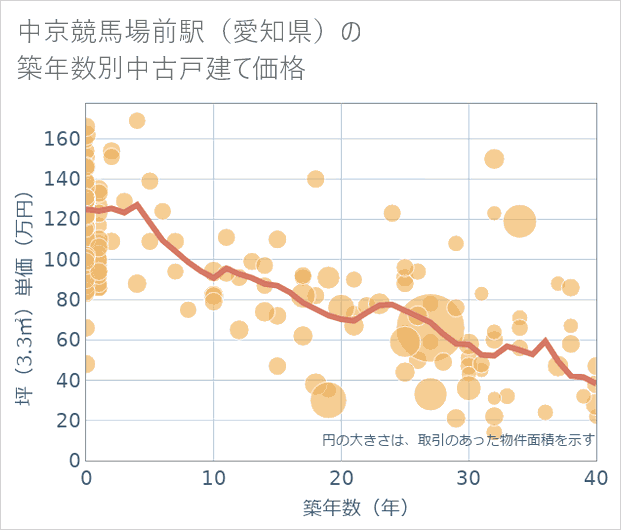 中京競馬場前駅(愛知県)の築年数別の中古戸建て坪単価