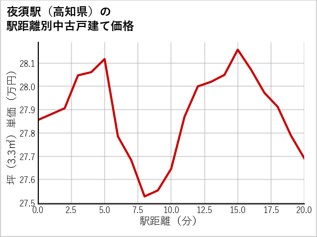 夜須駅（高知県）の徒歩距離別の中古戸建て坪単価