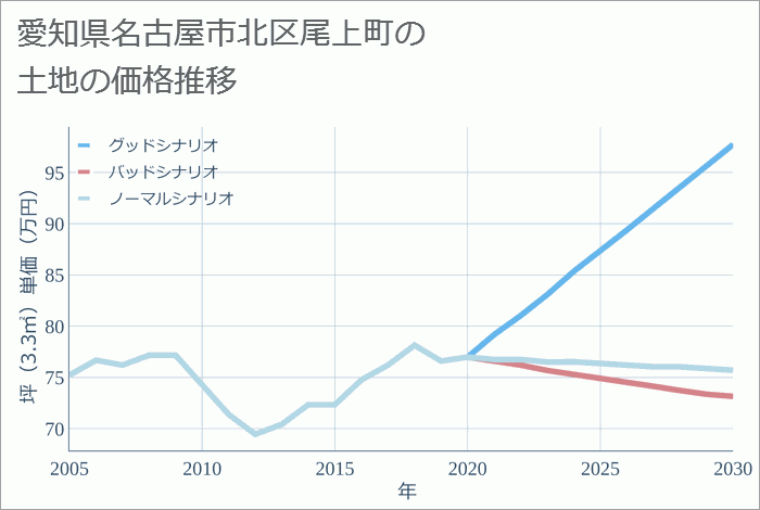 愛知県名古屋市北区尾上町の土地価格推移