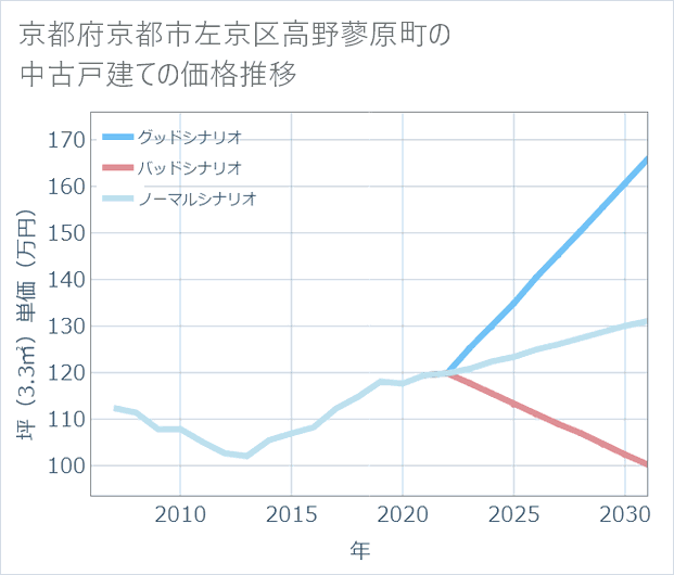 京都府京都市左京区高野蓼原町の中古戸建て価格推移