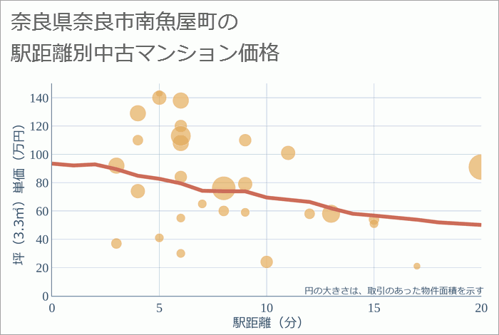 奈良県奈良市南魚屋町の徒歩距離別の中古マンション坪単価