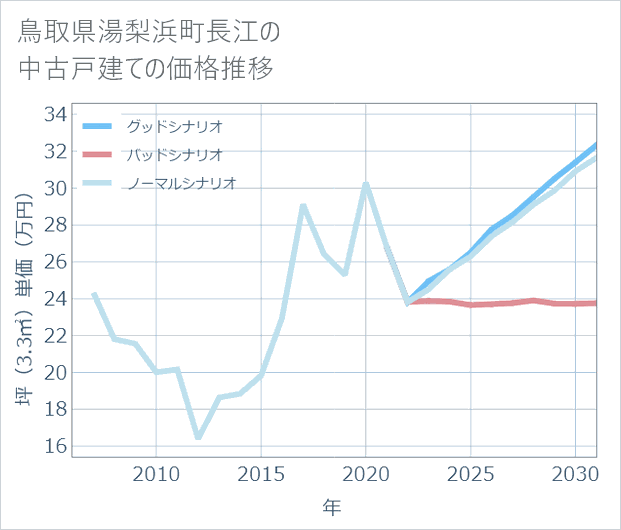 鳥取県湯梨浜町長江の中古戸建て価格推移