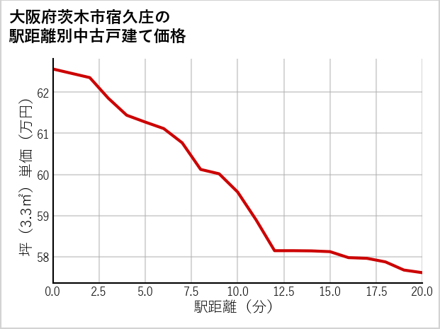 大阪府茨木市宿久庄の徒歩距離別の中古戸建て坪単価