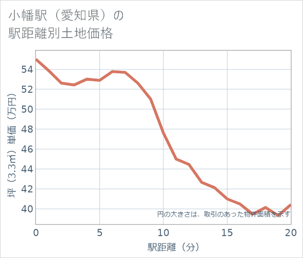 小幡駅(愛知県)の徒歩距離別の土地坪単価