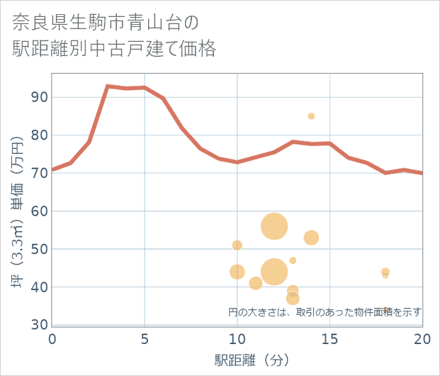 奈良県生駒市青山台の徒歩距離別の中古戸建て坪単価
