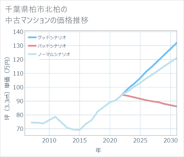 千葉県柏市北柏の中古マンション価格推移