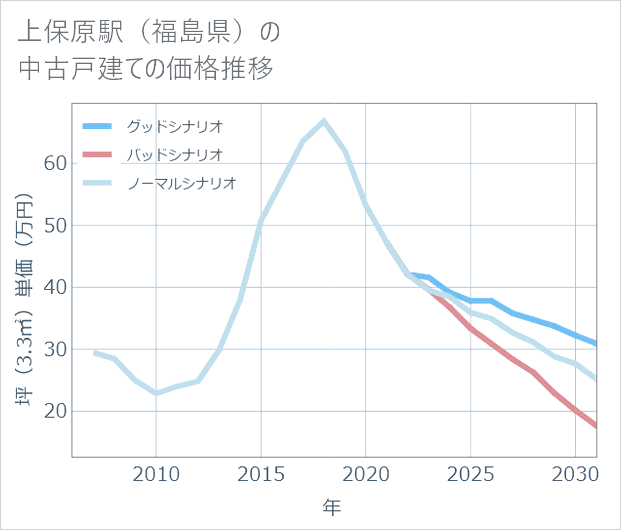 上保原駅(福島県)の中古戸建て価格推移