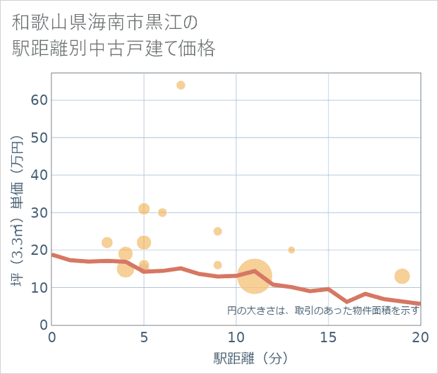 和歌山県海南市黒江の徒歩距離別の中古戸建て坪単価