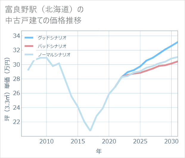富良野駅(北海道)の中古戸建て価格推移