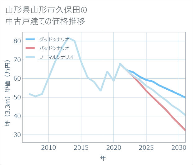 山形県山形市久保田の中古戸建て価格推移
