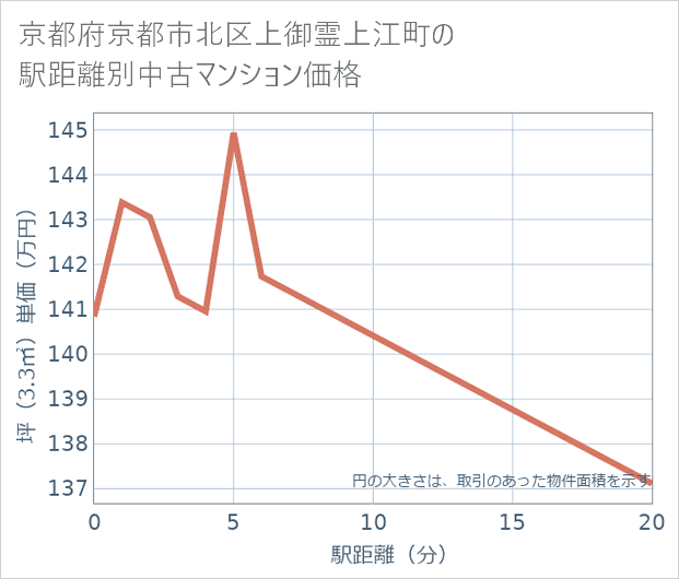 京都府京都市北区上御霊上江町の徒歩距離別の中古マンション坪単価