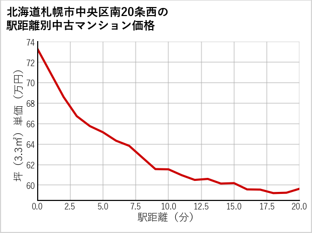 北海道札幌市中央区南20条西の徒歩距離別の中古マンション坪単価