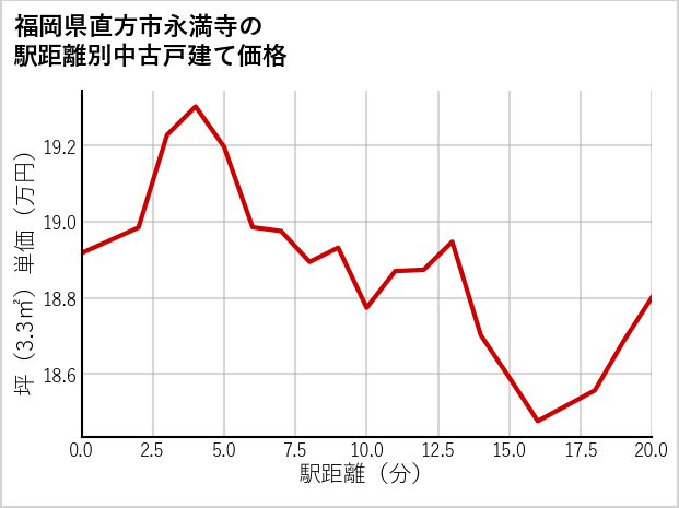 福岡県直方市永満寺の徒歩距離別の中古戸建て坪単価