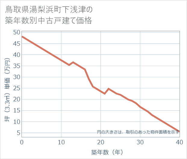 鳥取県湯梨浜町下浅津の築年数別の中古戸建て坪単価