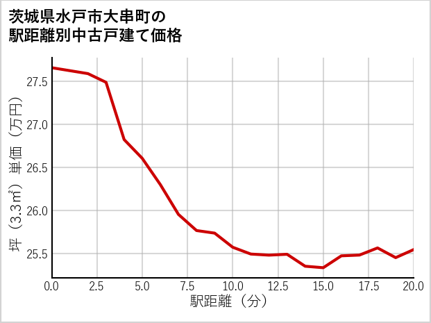 茨城県水戸市大串町の徒歩距離別の中古戸建て坪単価