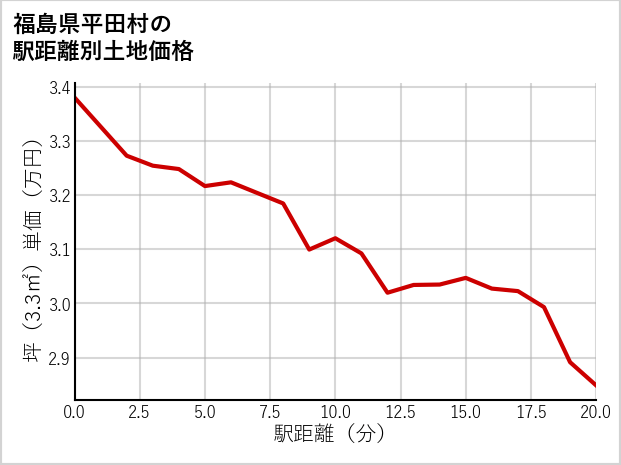 福島県平田村の徒歩距離別の土地坪単価
