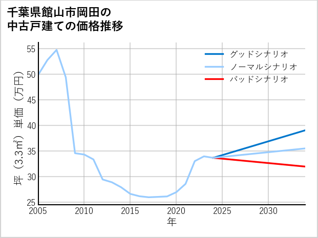千葉県館山市岡田の中古戸建て価格推移