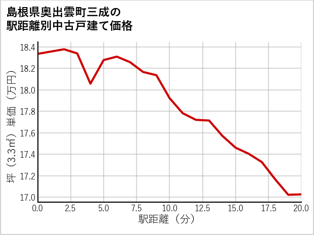 島根県奥出雲町三成の徒歩距離別の中古戸建て坪単価