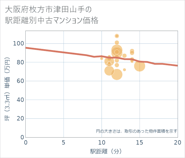 大阪府枚方市津田山手の徒歩距離別の中古マンション坪単価