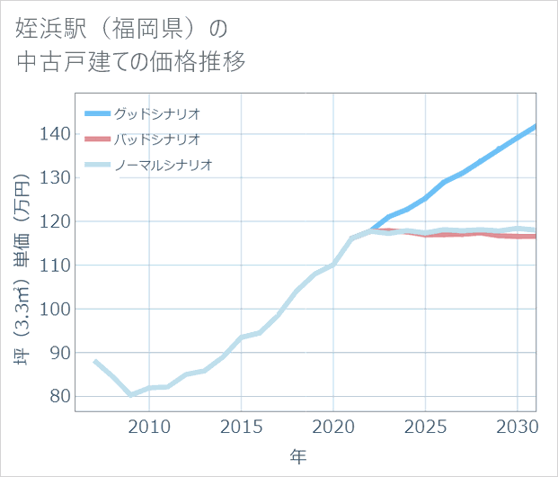 姪浜駅(福岡県)の中古戸建て価格推移