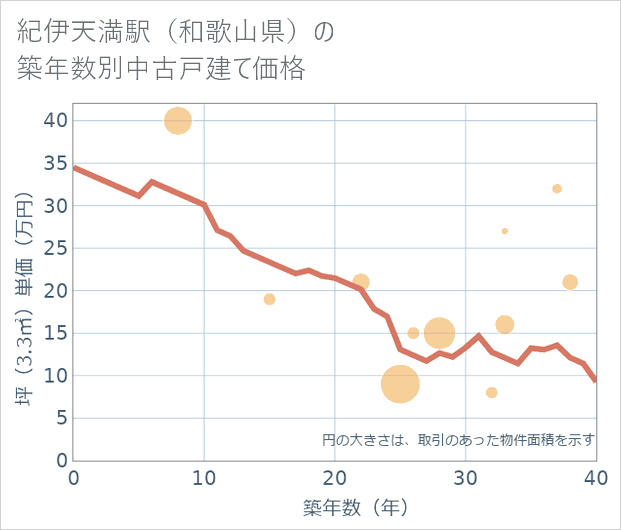紀伊天満駅（和歌山県）の築年数別の中古戸建て坪単価