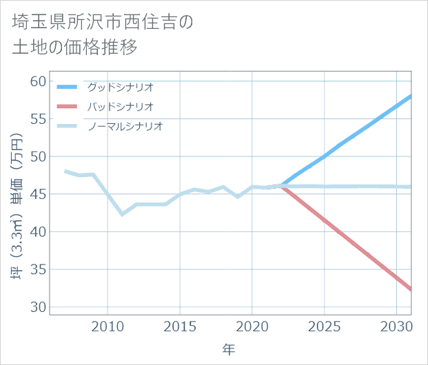 埼玉県所沢市西住吉の土地価格推移