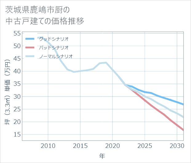 茨城県鹿嶋市厨の中古戸建て価格推移