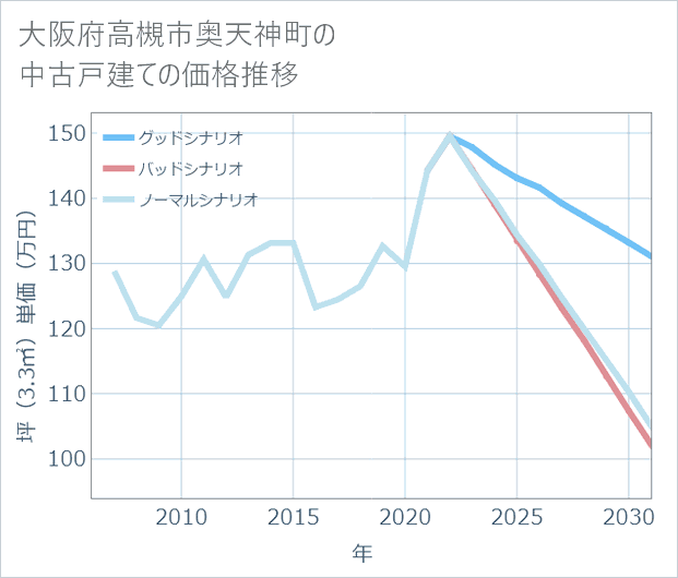 大阪府高槻市奥天神町の中古戸建て価格推移