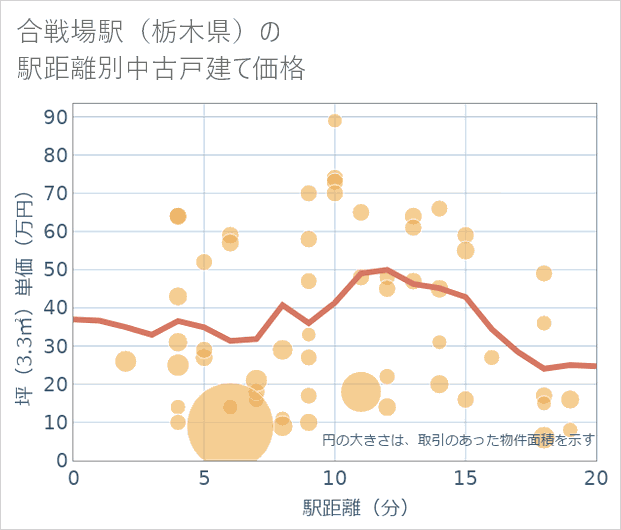 合戦場駅(栃木県)の徒歩距離別の中古戸建て坪単価