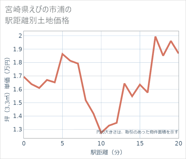 宮崎県えびの市浦の徒歩距離別の土地坪単価