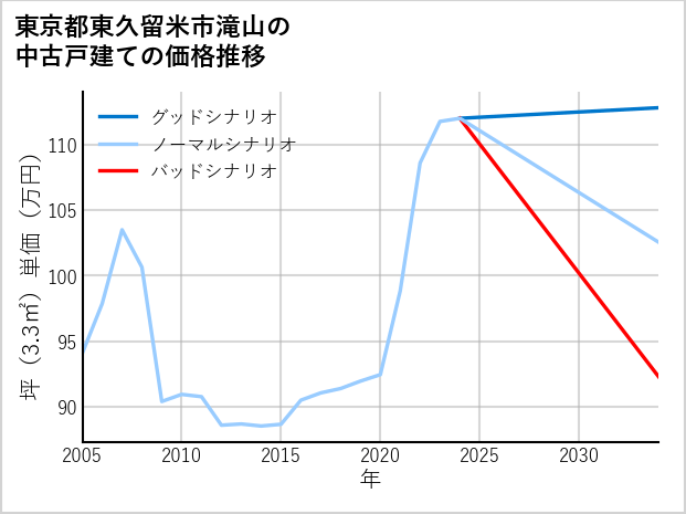 東京都東久留米市滝山の中古戸建て価格推移