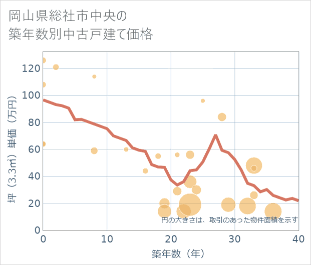 岡山県総社市中央の築年数別の中古戸建て坪単価