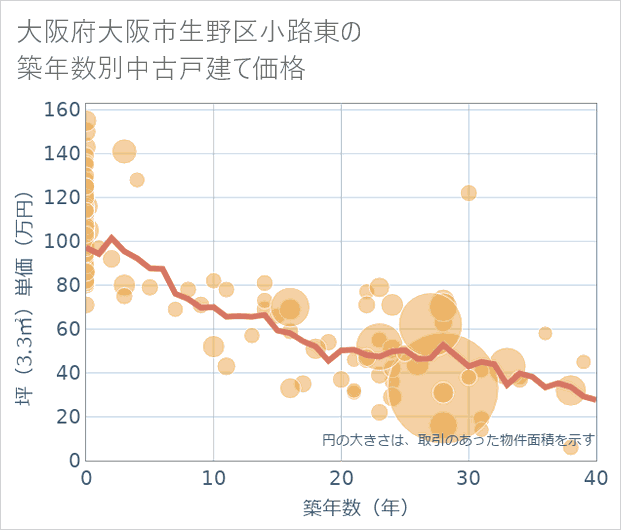 大阪府大阪市生野区小路東の築年数別の中古戸建て坪単価